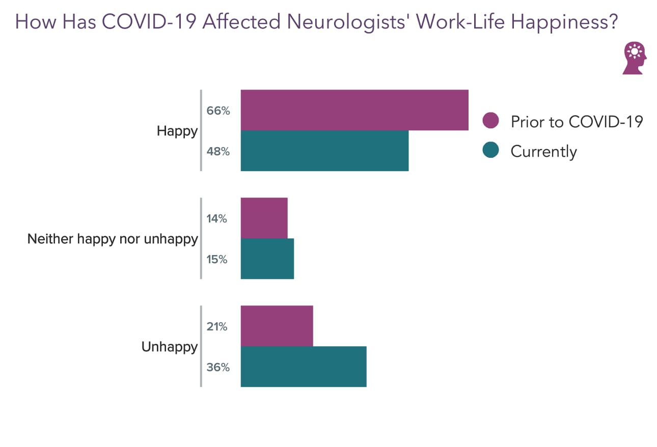 Medscape Neurologist Lifestyle, Happiness & Burnout Report 2022