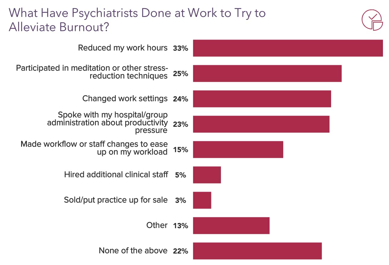 Medscape Psychiatrist Lifestyle, Happiness & Burnout Report 2022
