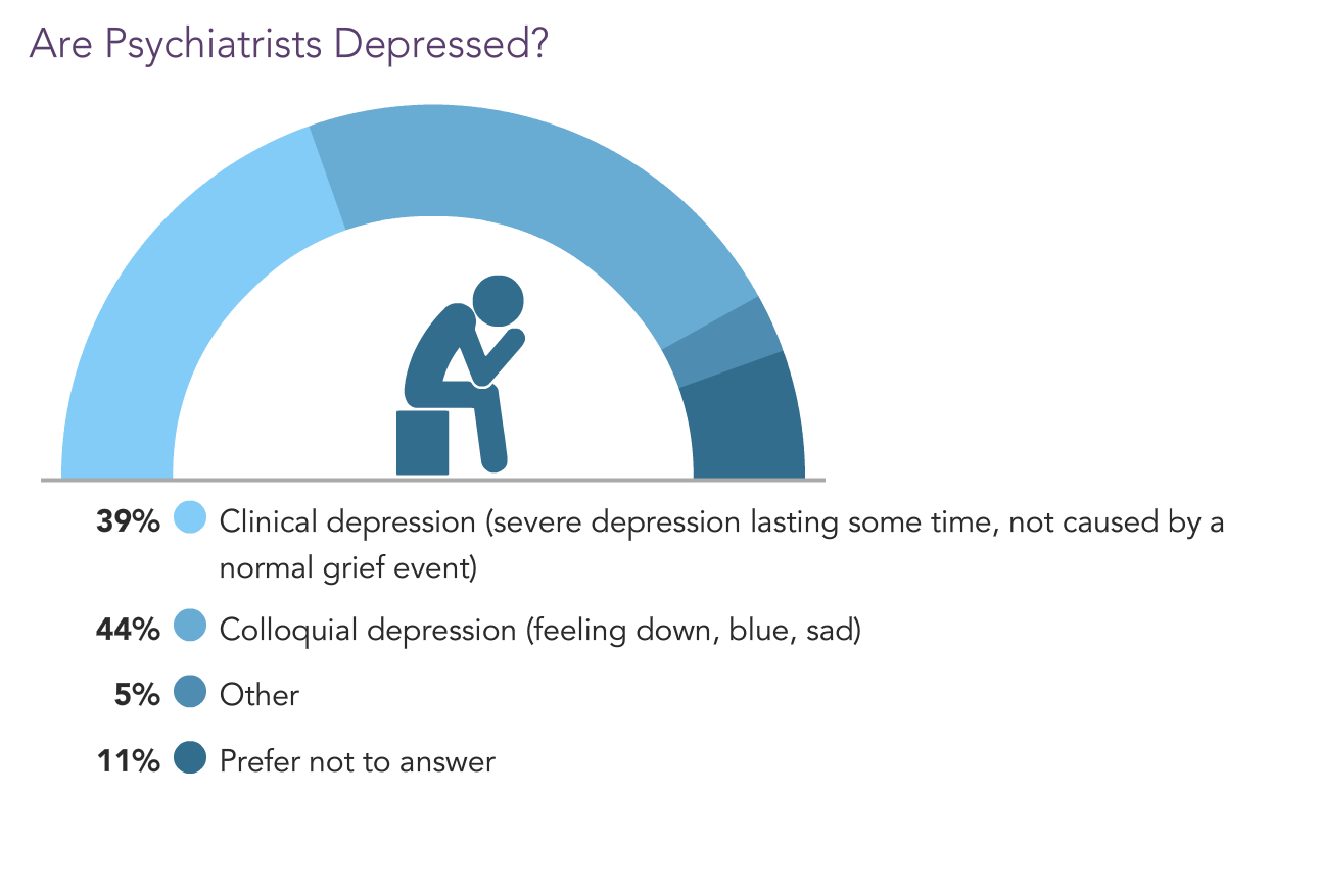 Medscape Psychiatrist Lifestyle, Happiness & Burnout Report 2022