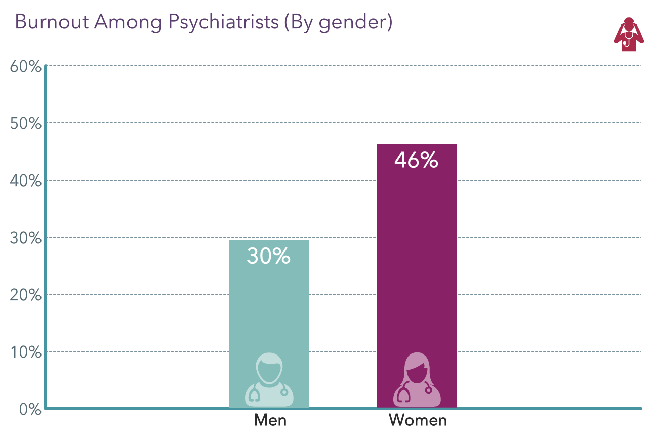 Medscape Psychiatrist Lifestyle, Happiness & Burnout Report 2022