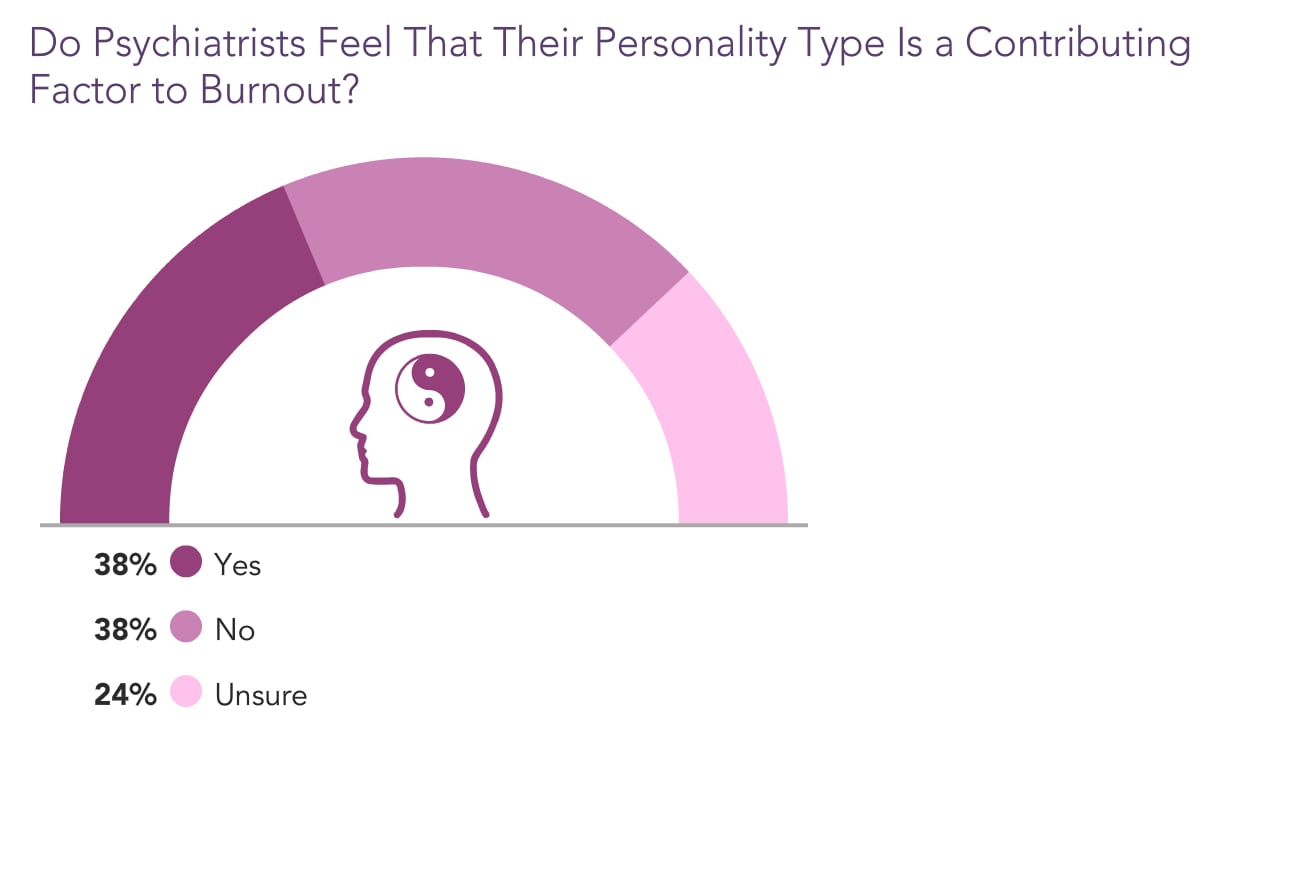 Medscape Psychiatrist Lifestyle, Happiness & Burnout Report 2022