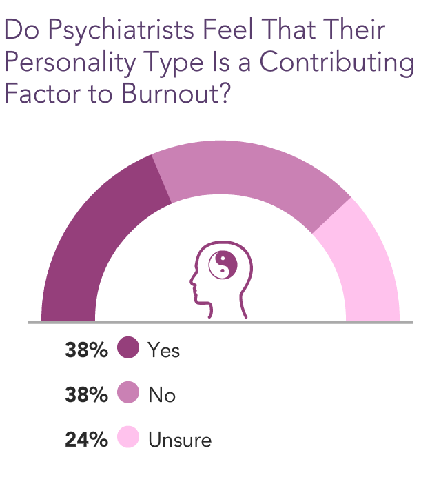 Medscape Psychiatrist Lifestyle, Happiness & Burnout Report 2022