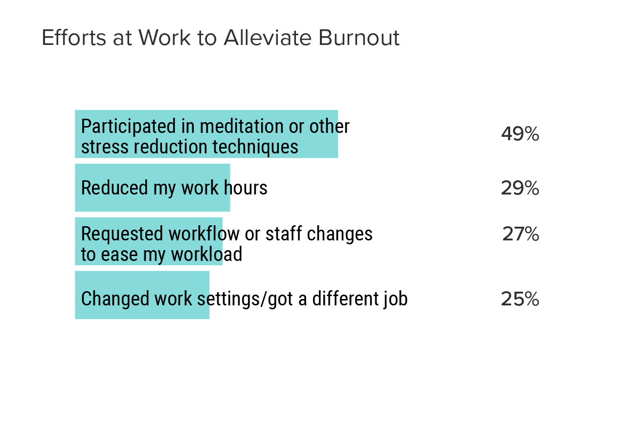 Medscape Nurse Practitioner Burnout & Depression Report 2022