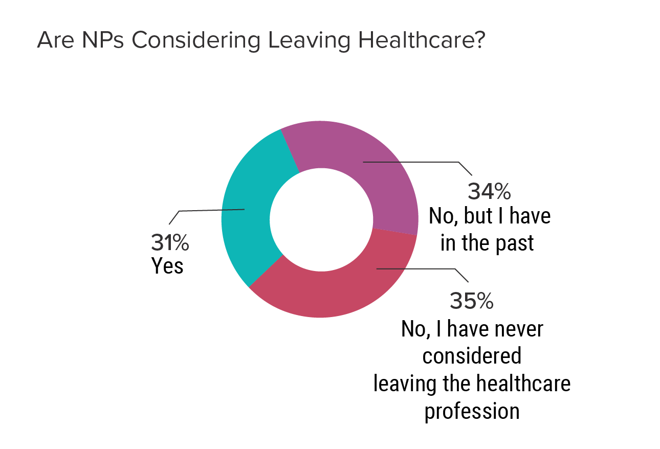 Medscape Nurse Practitioner Burnout & Depression Report 2022