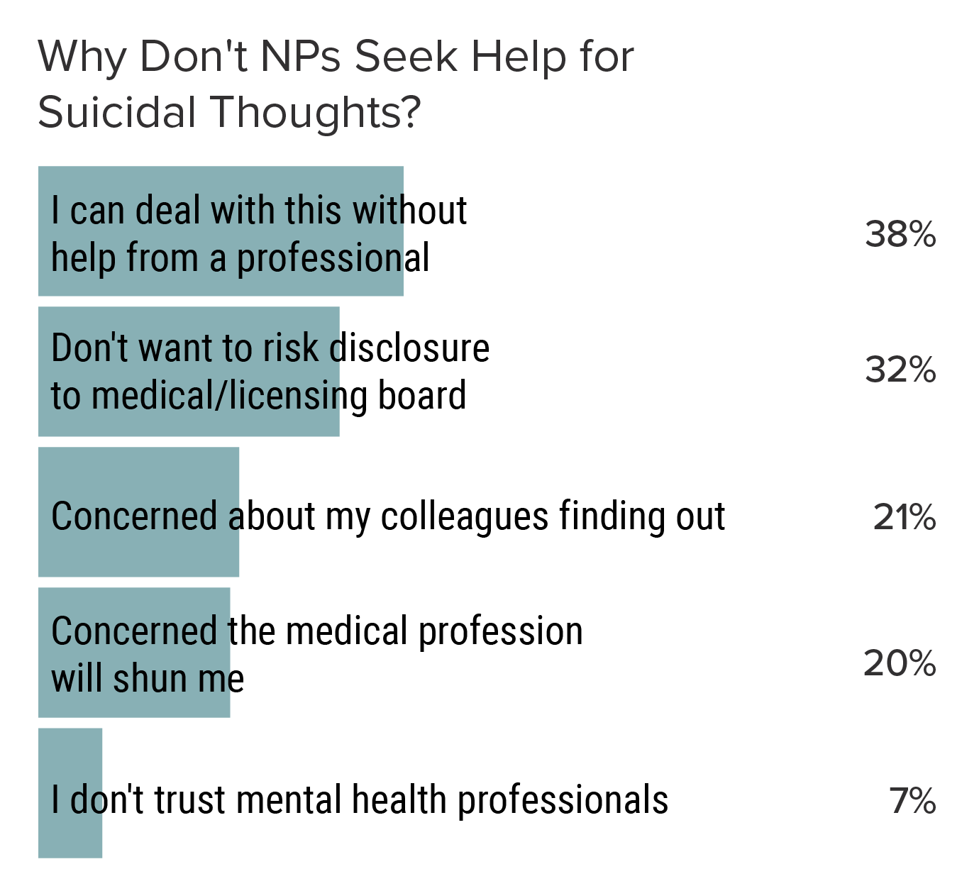 Medscape Nurse Practitioner Burnout & Depression Report 2022