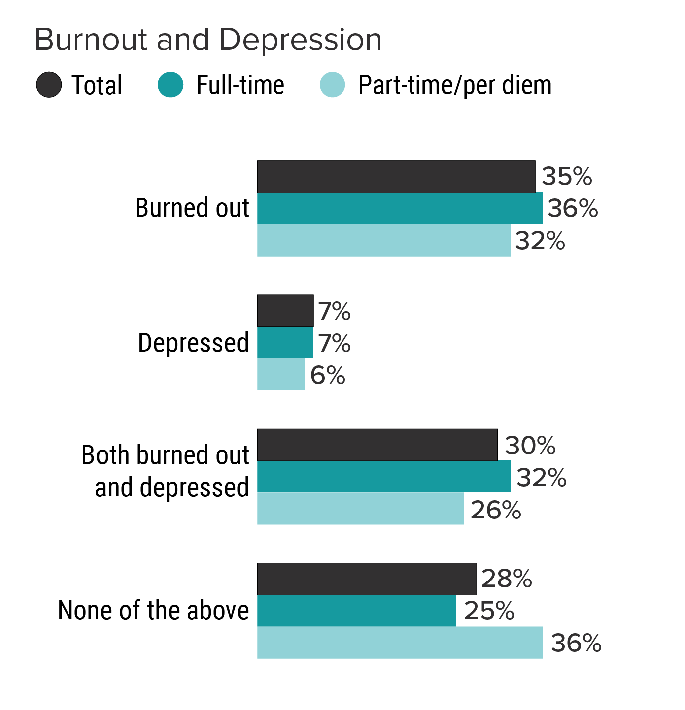 Medscape Nurse Practitioner Burnout & Depression Report 2022