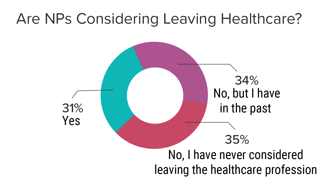Medscape Nurse Practitioner Burnout & Depression Report 2022