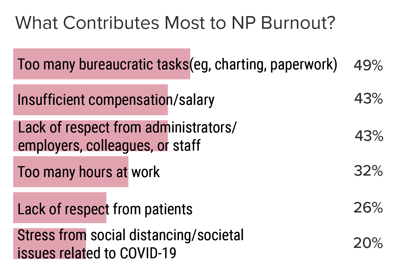 Medscape Nurse Practitioner Burnout & Depression Report 2022