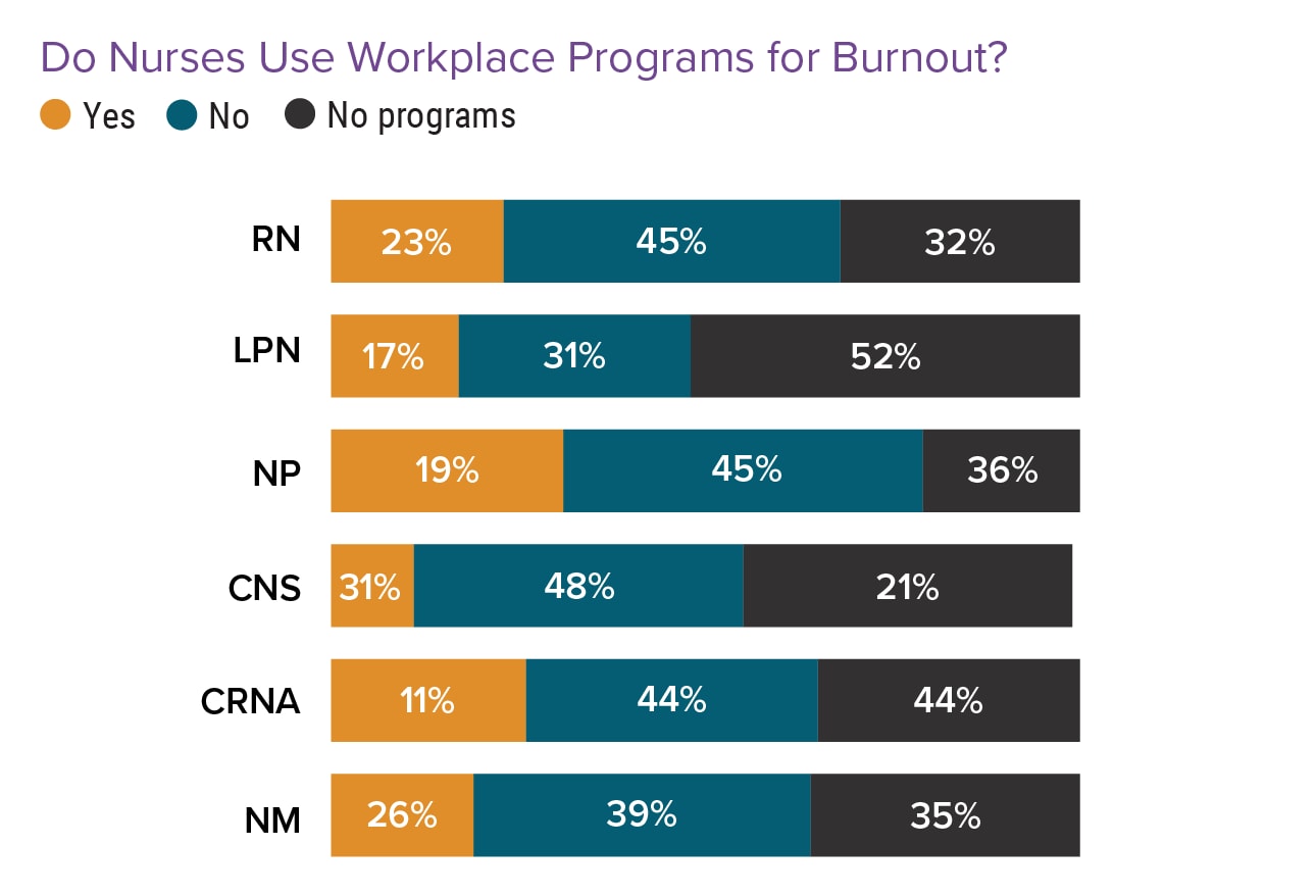 Medscape Nurse Career Satisfaction Report 2022 Contentment Mixed With
