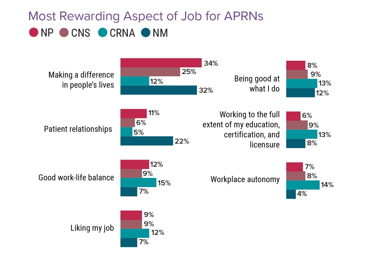 Medscape Nurse Career Satisfaction Report 2022: Contentment Mixed With ...