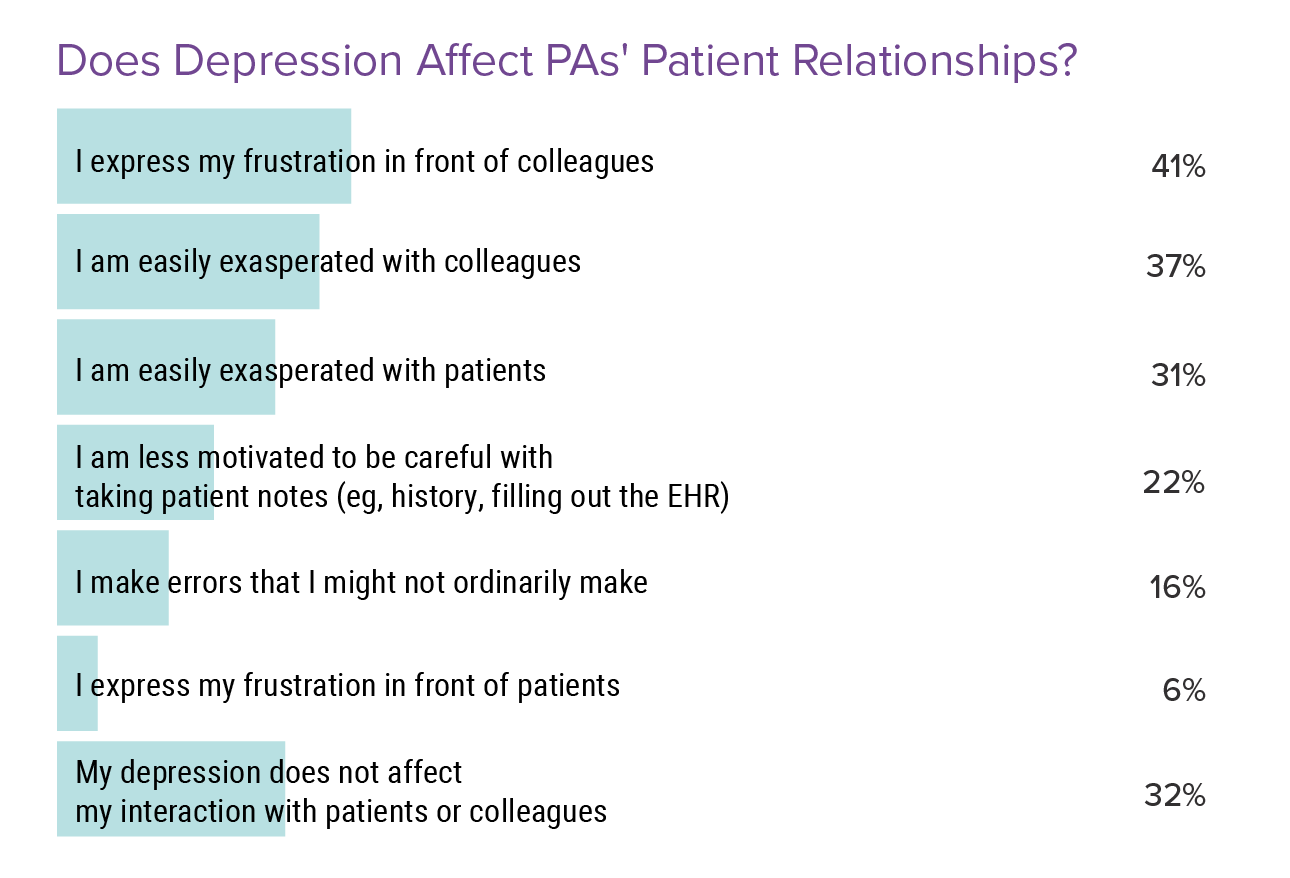 Medscape Physician Assistant Burnout Report 2022