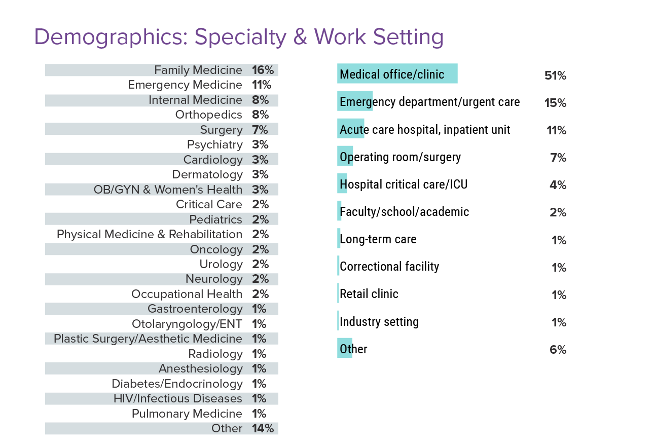 Medscape Physician Assistant Burnout Report 2022