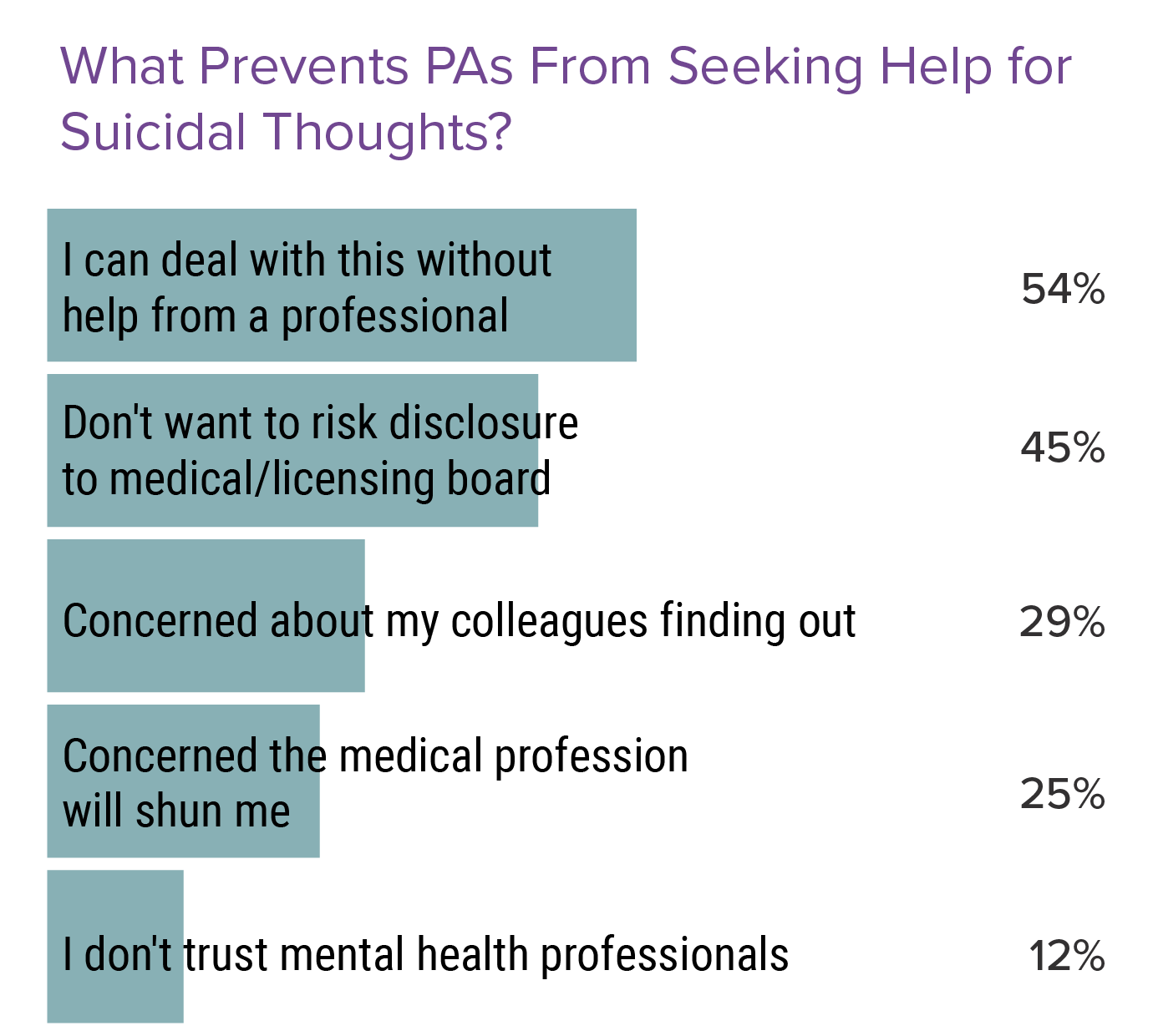 Medscape Physician Assistant Burnout Report 2022