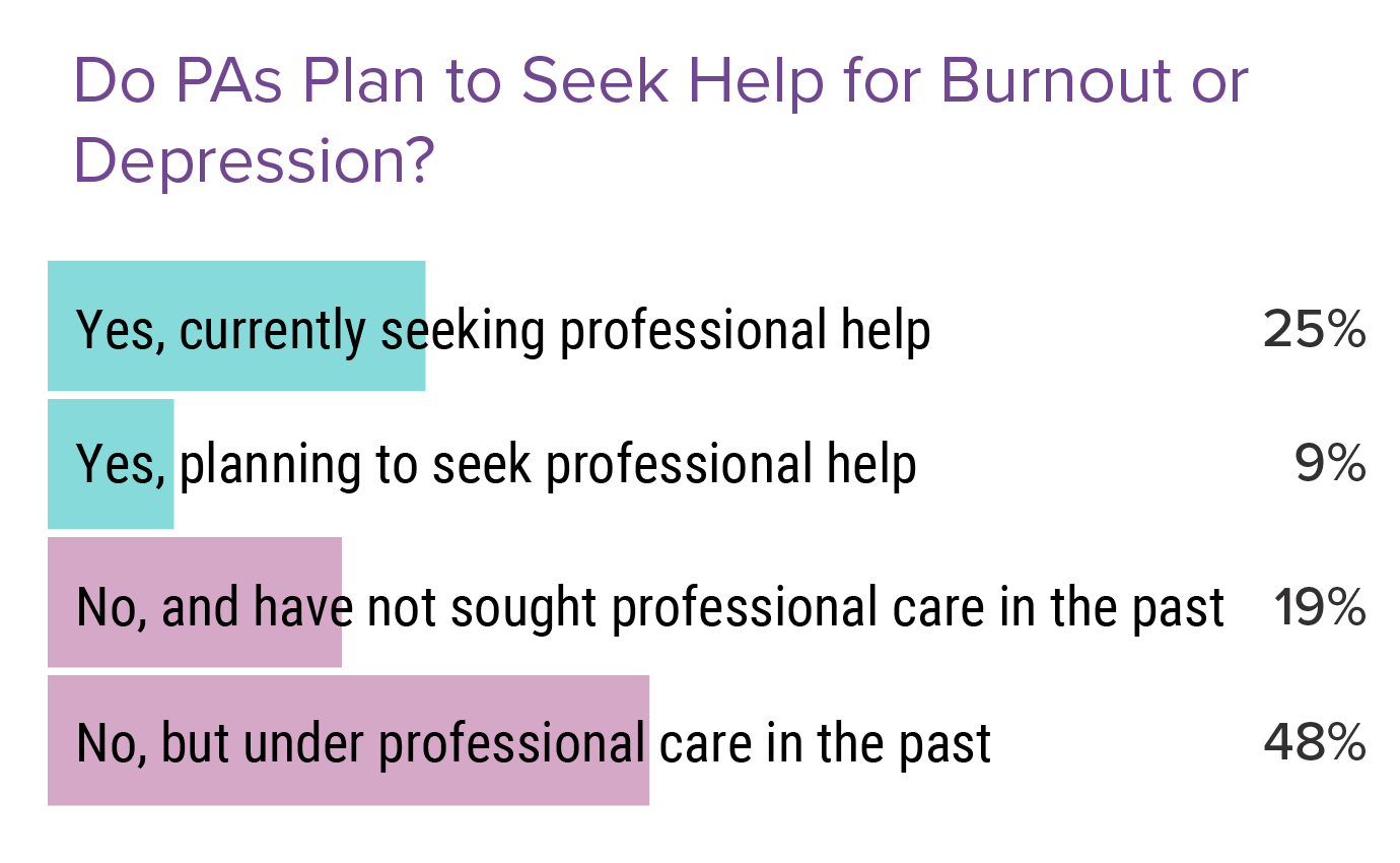 Medscape Physician Assistant Burnout Report 2022