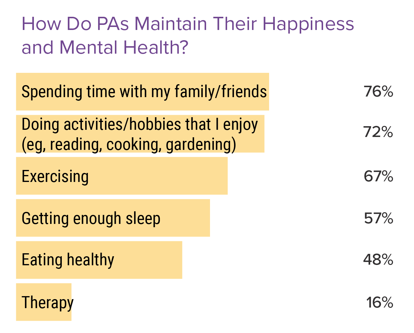 Medscape Physician Assistant Burnout Report 2022