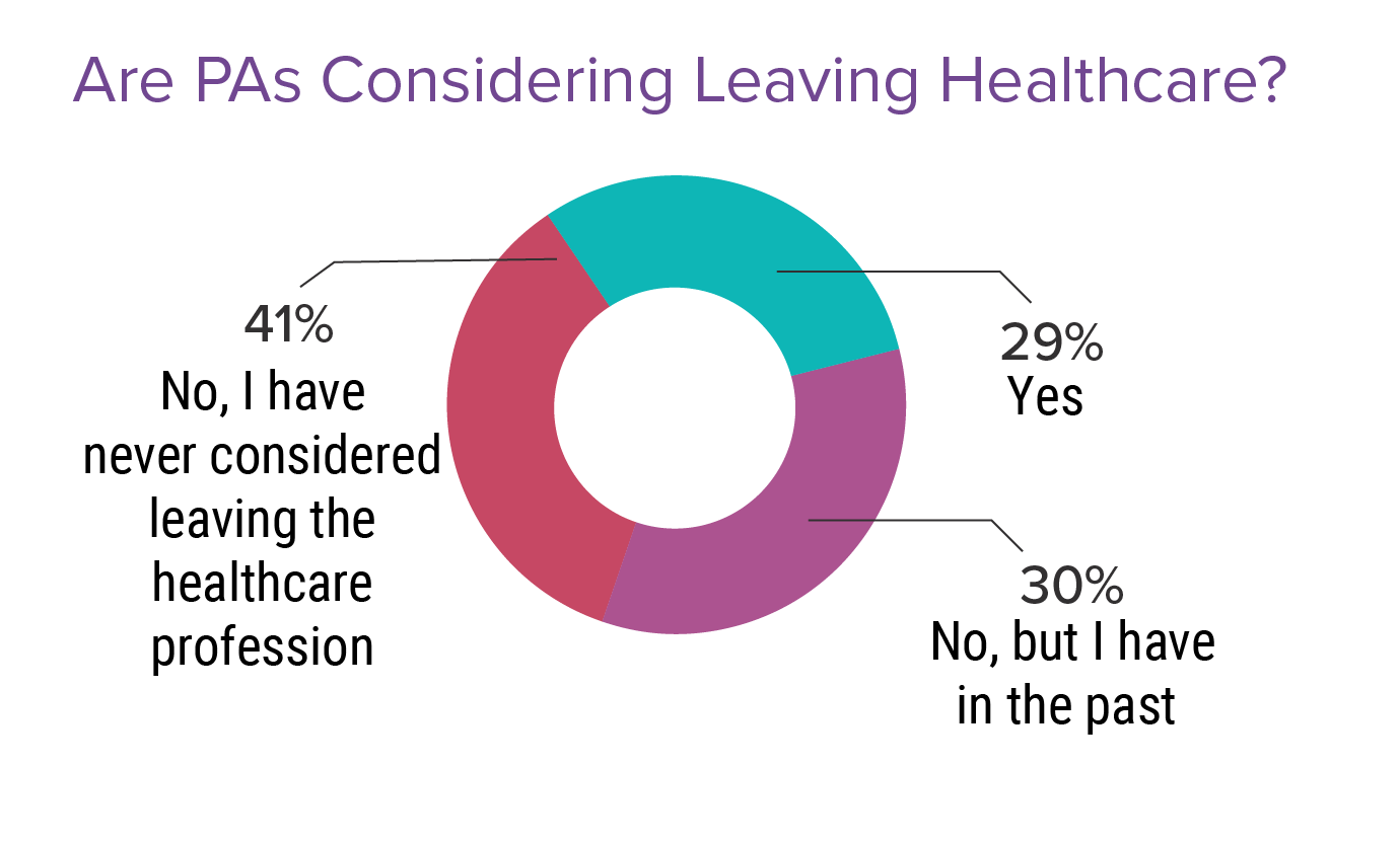 Medscape Physician Assistant Burnout Report 2022