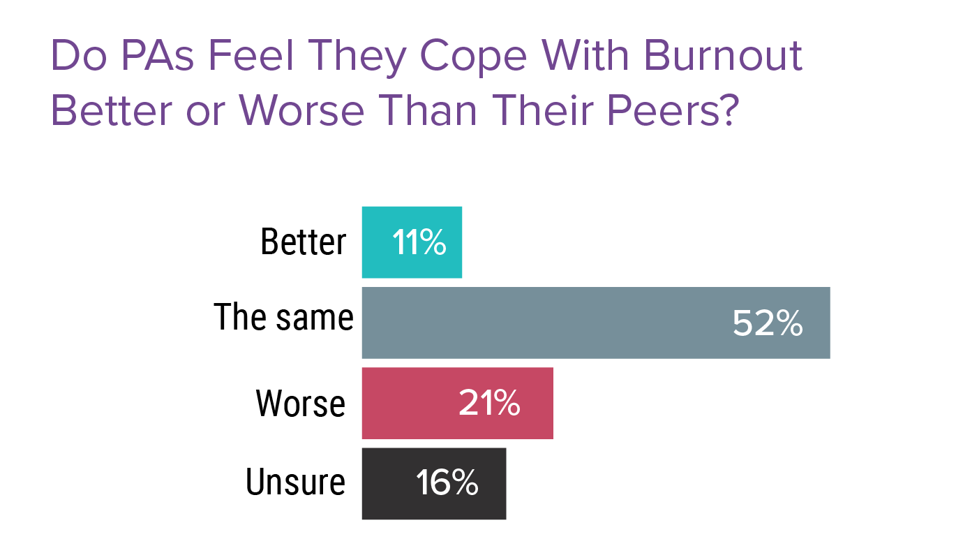 Medscape Physician Assistant Burnout Report 2022