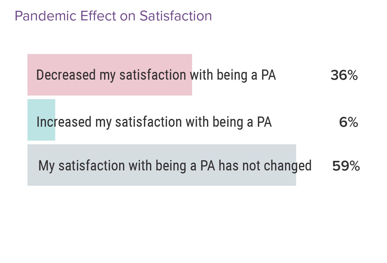 Medscape Physician Assistant Career Satisfaction Report 2022