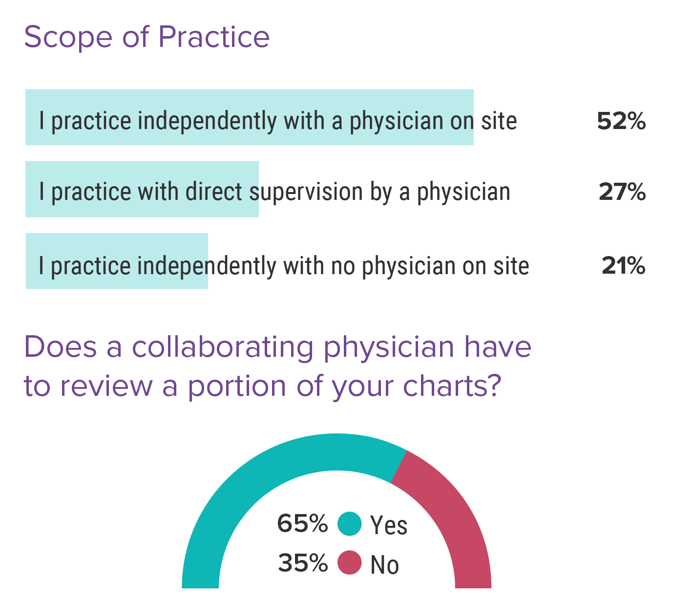 Medscape Physician Assistant Career Satisfaction Report 2022