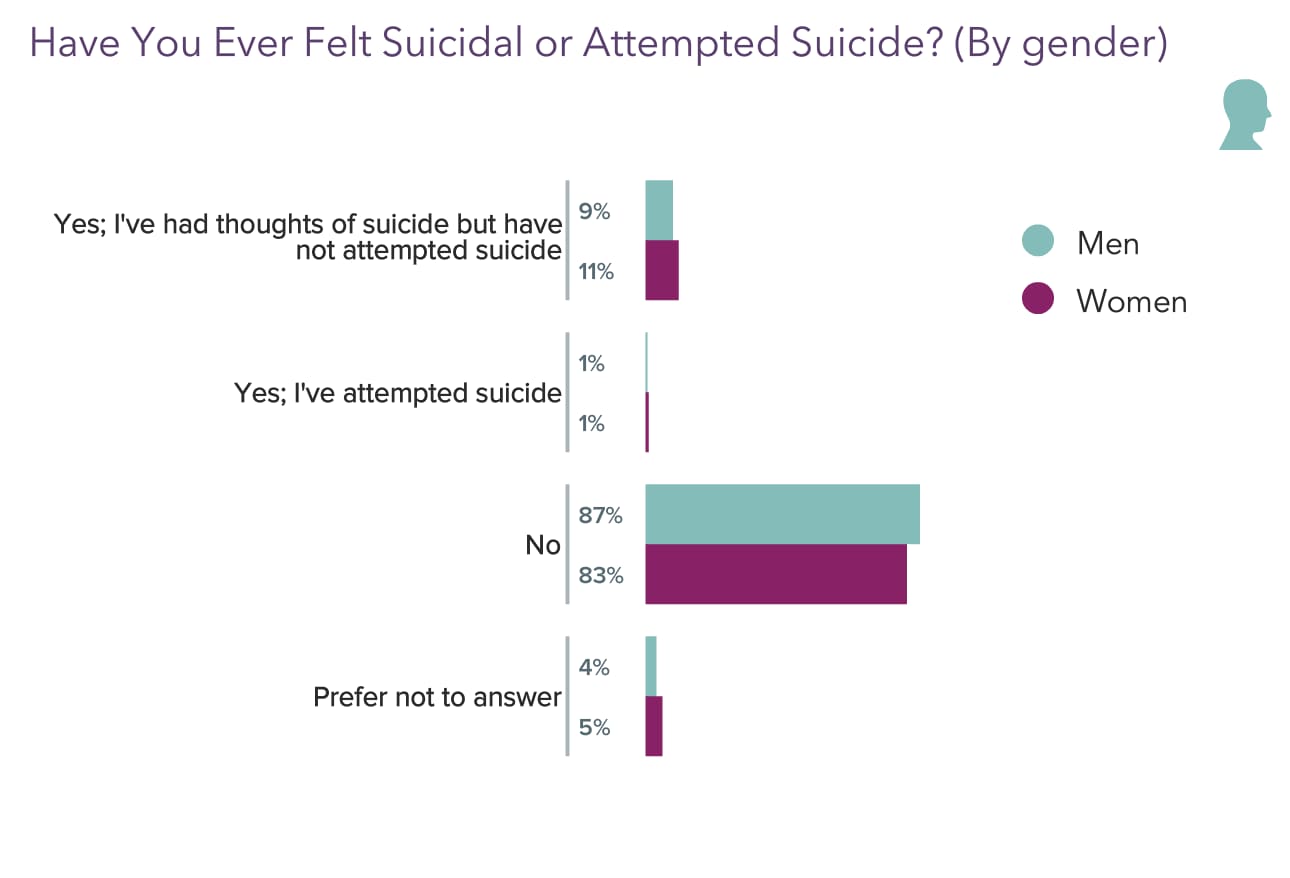 A Tragedy Of The Profession Medscape Physician Suicide Report 2022   Fig4 