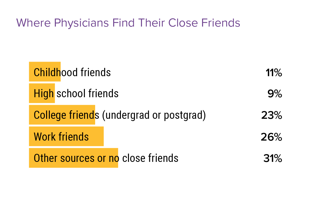 Physician Friendships The Joys And Challenges   Fig10 