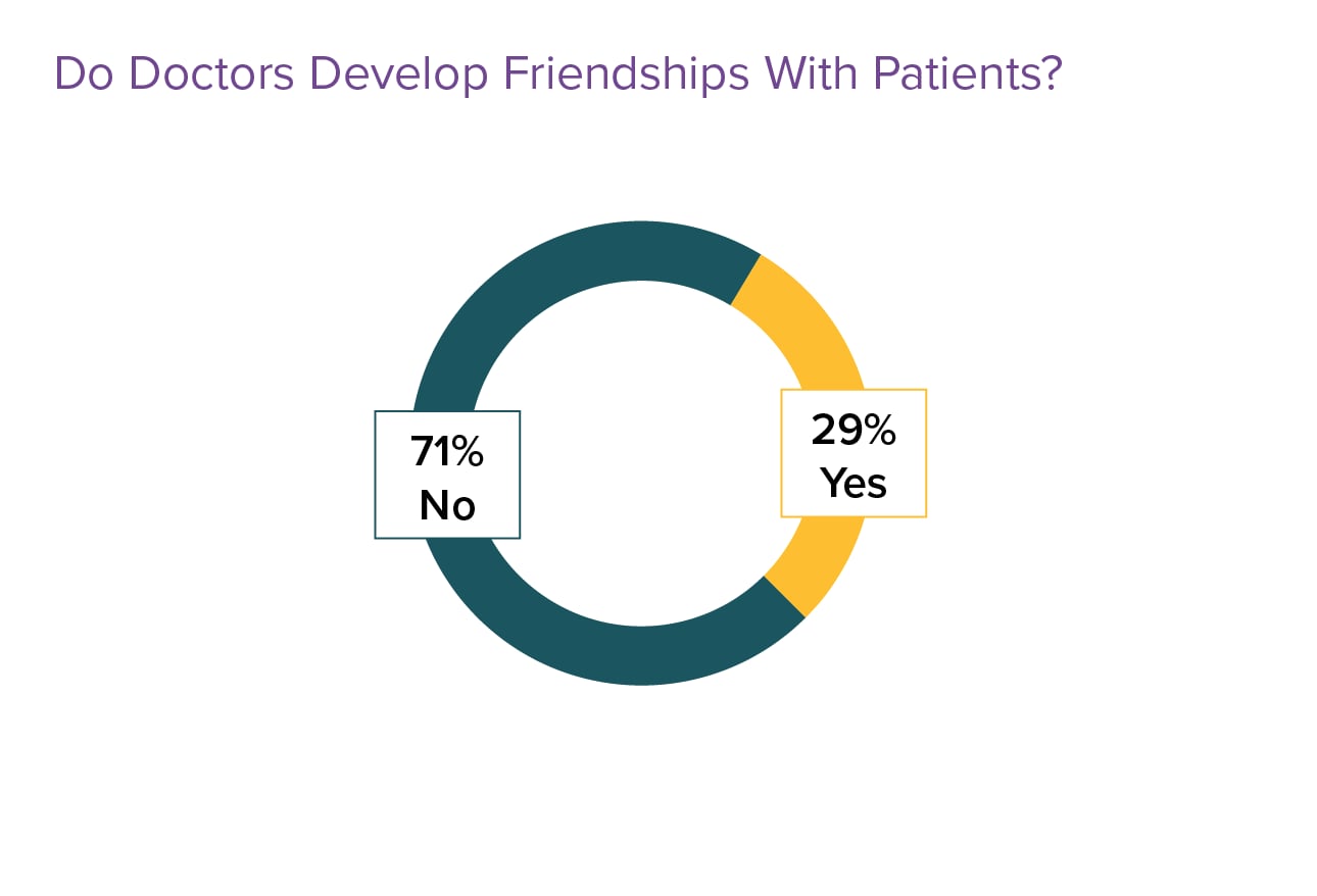 Physician Friendships The Joys And Challenges   Fig4 