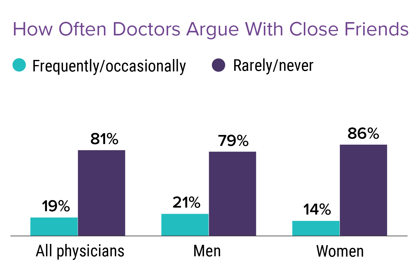 Physician Friendships The Joys And Challenges   Fig14 