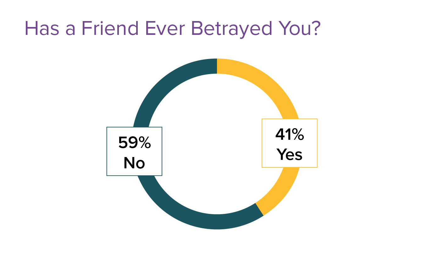 Physician Friendships The Joys And Challenges   Fig15 