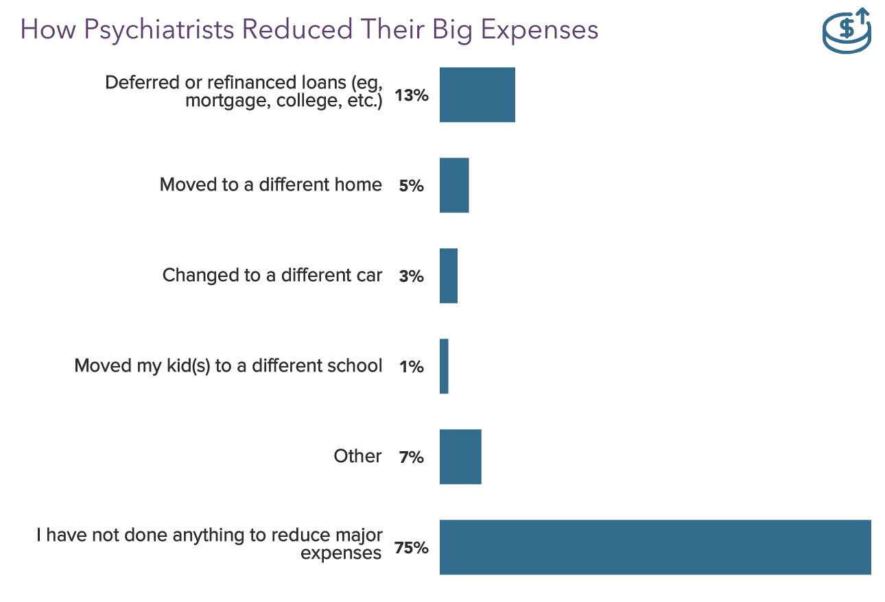 Medscape Psychiatrist Wealth & Debt Report 2022