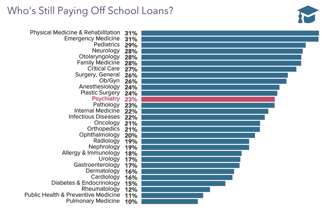 Medscape Psychiatrist Wealth & Debt Report 2022