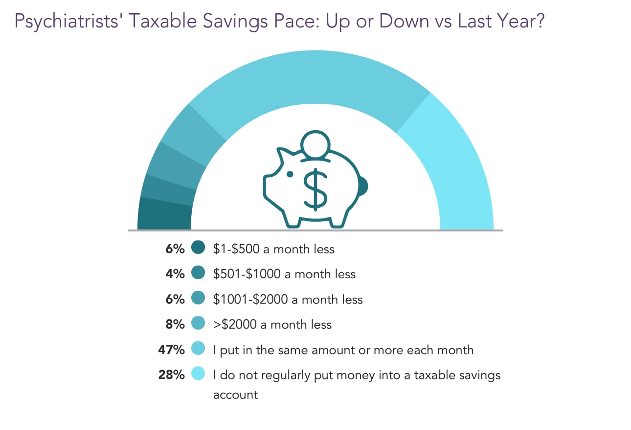 Medscape Psychiatrist Wealth & Debt Report 2022
