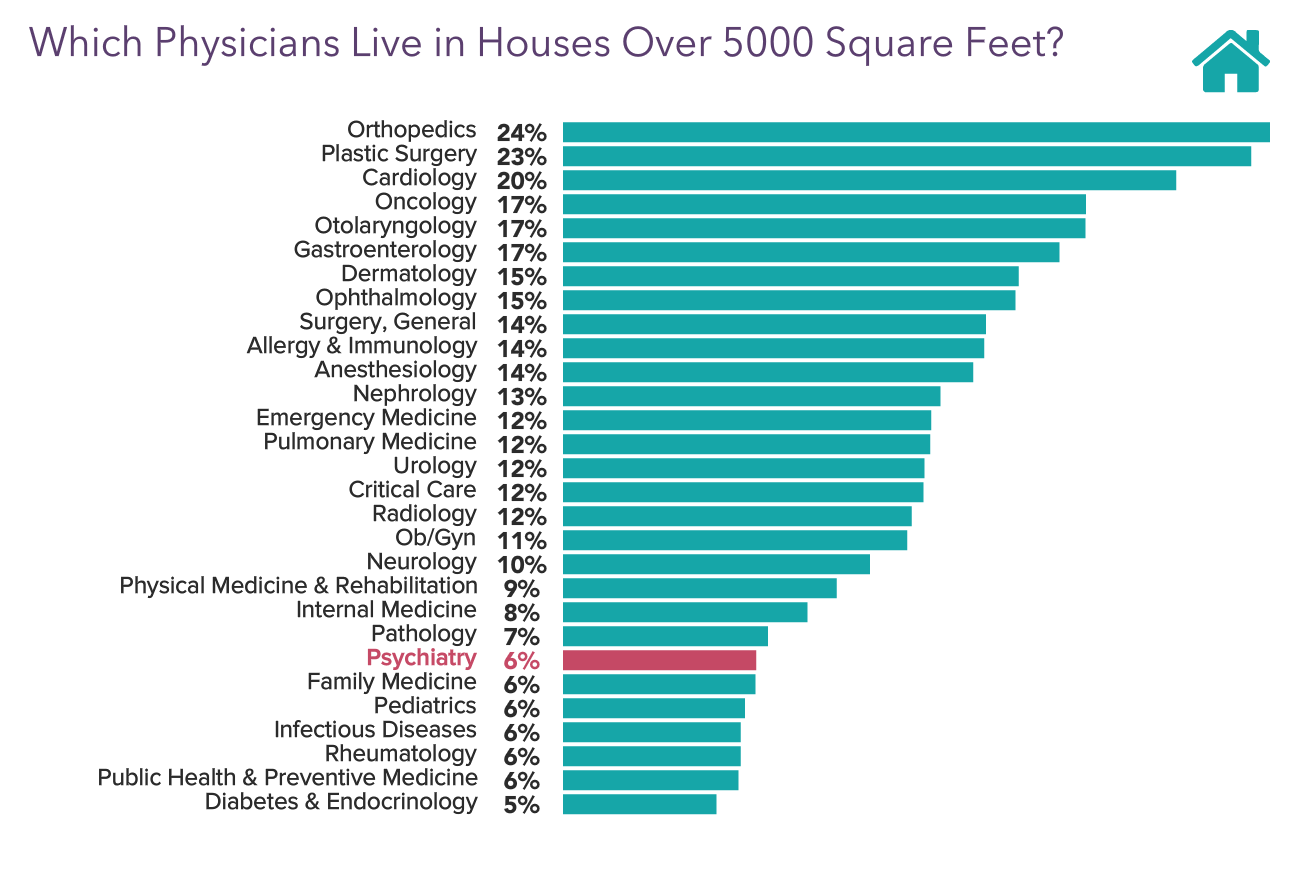 Medscape Psychiatrist Wealth & Debt Report 2022