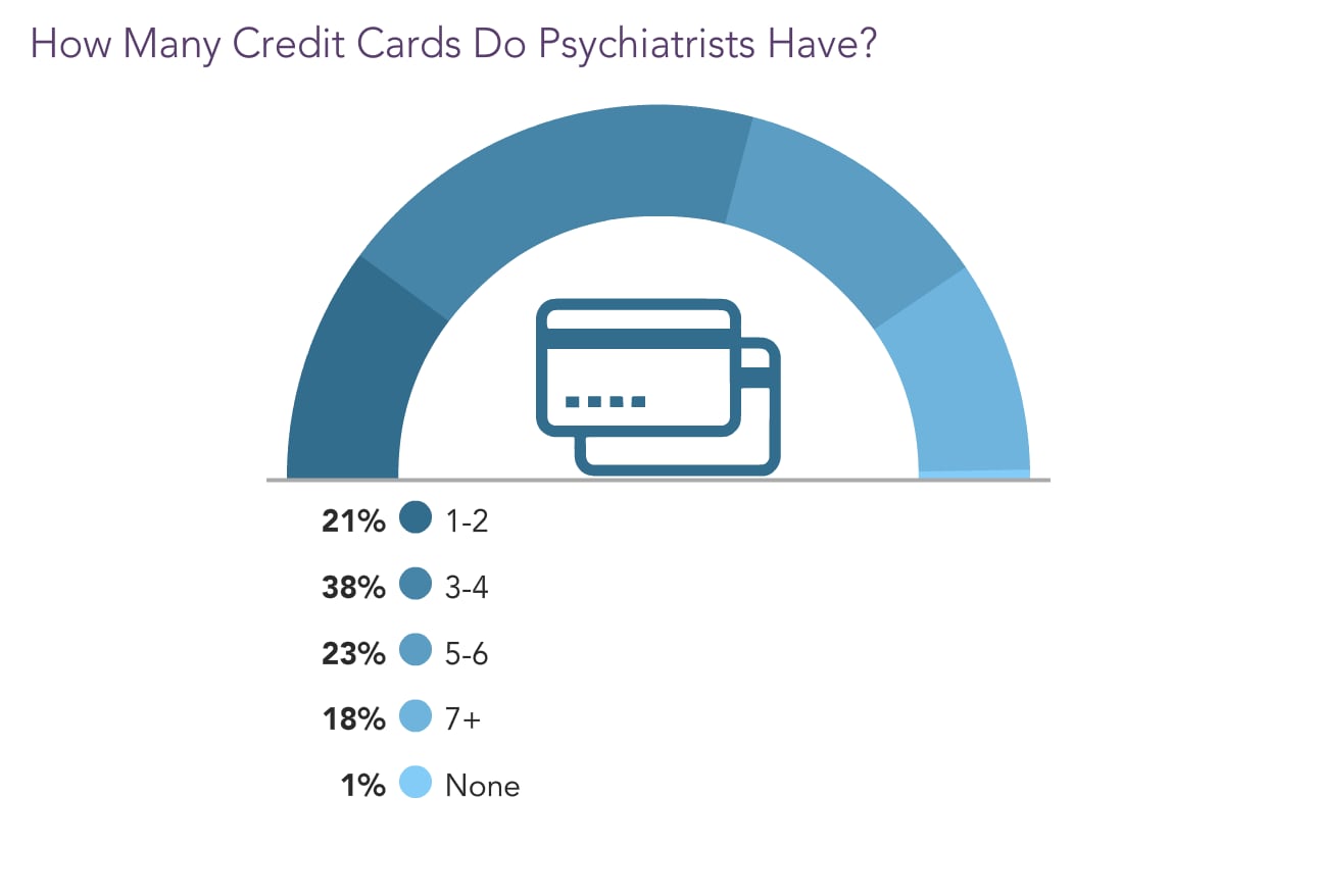 Medscape Psychiatrist Wealth & Debt Report 2022