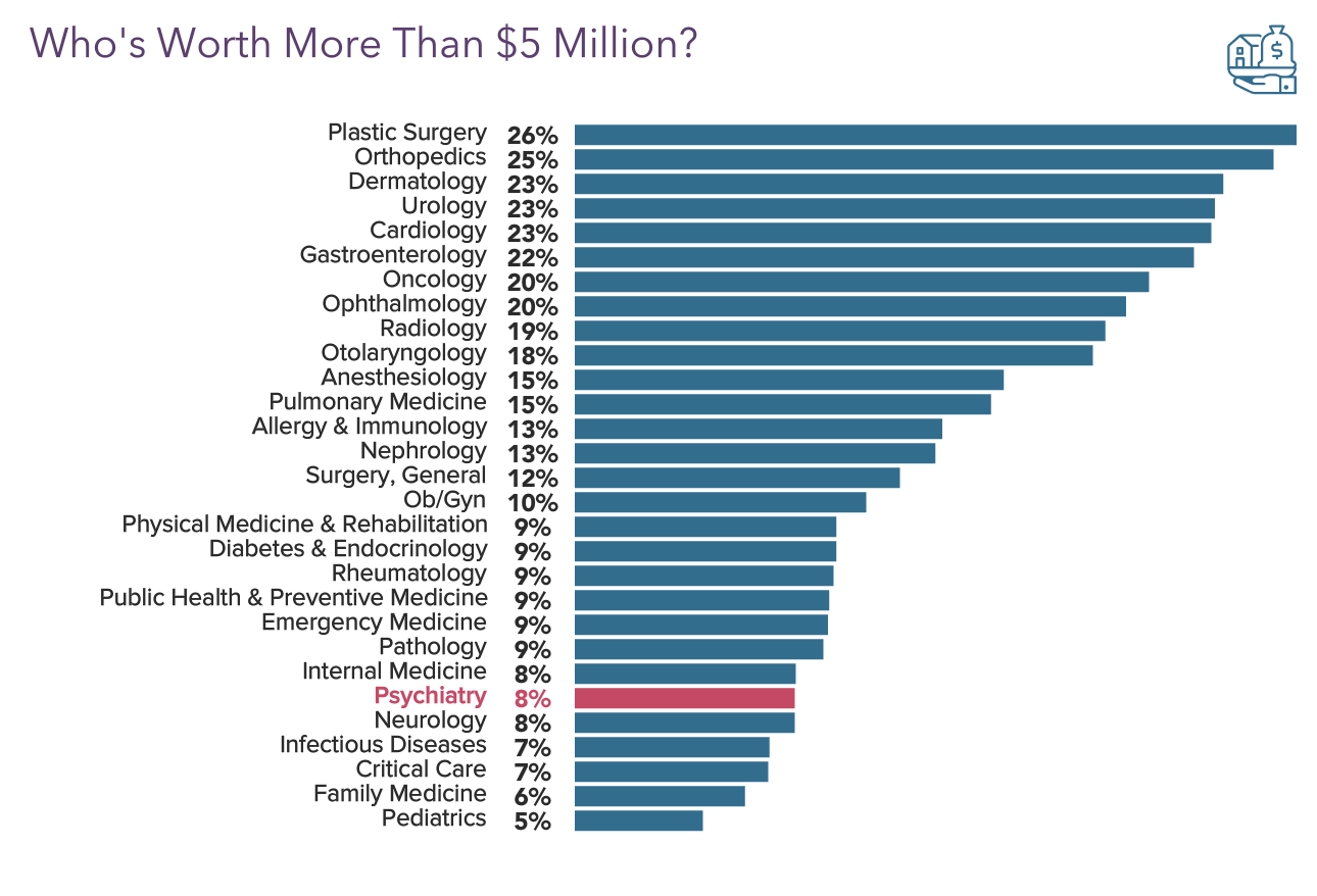 Medscape Psychiatrist Wealth & Debt Report 2022