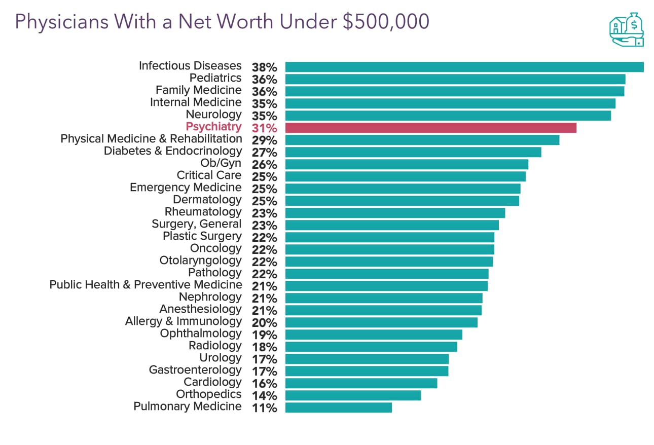 Medscape Psychiatrist Wealth & Debt Report 2022