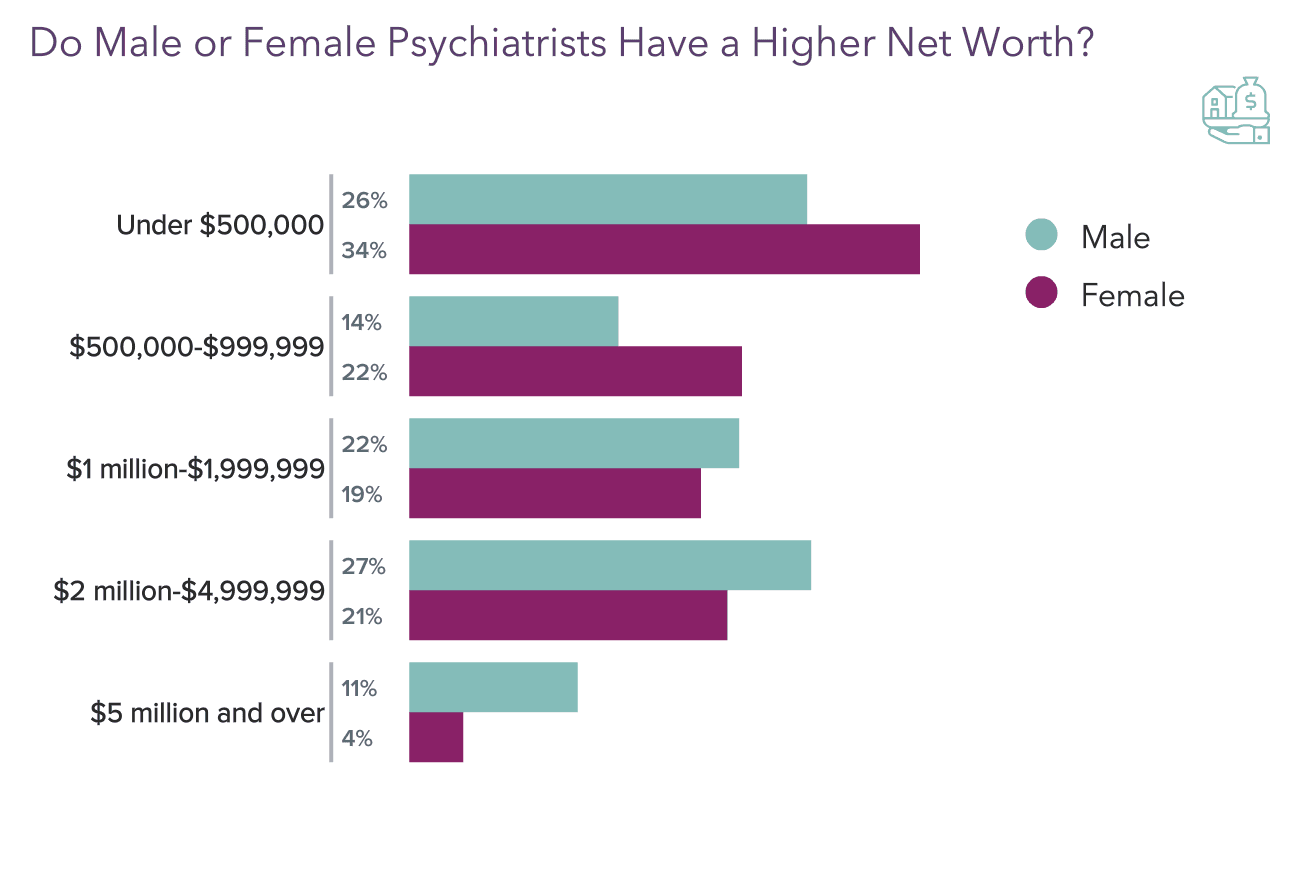Medscape Psychiatrist Wealth & Debt Report 2022