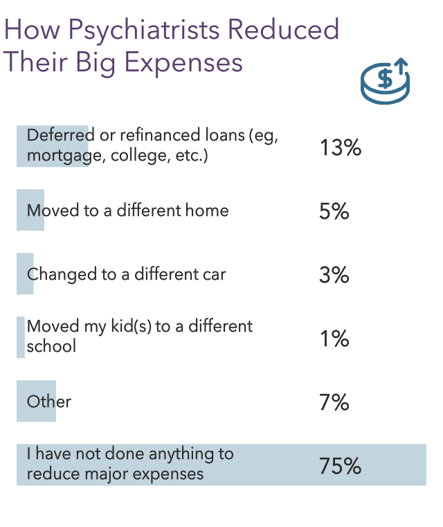 Medscape Psychiatrist Wealth & Debt Report 2022