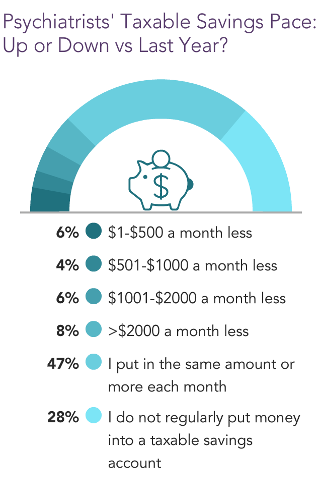 Medscape Psychiatrist Wealth & Debt Report 2022