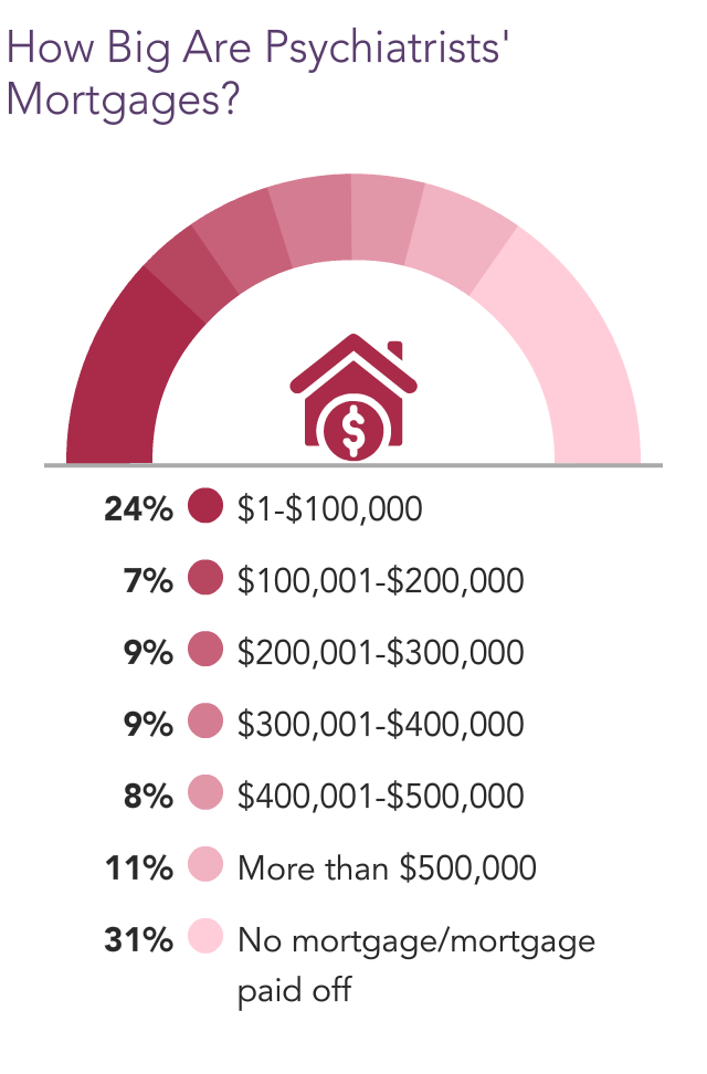 Medscape Psychiatrist Wealth & Debt Report 2022