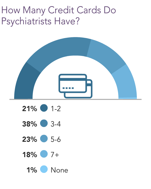 Medscape Psychiatrist Wealth & Debt Report 2022