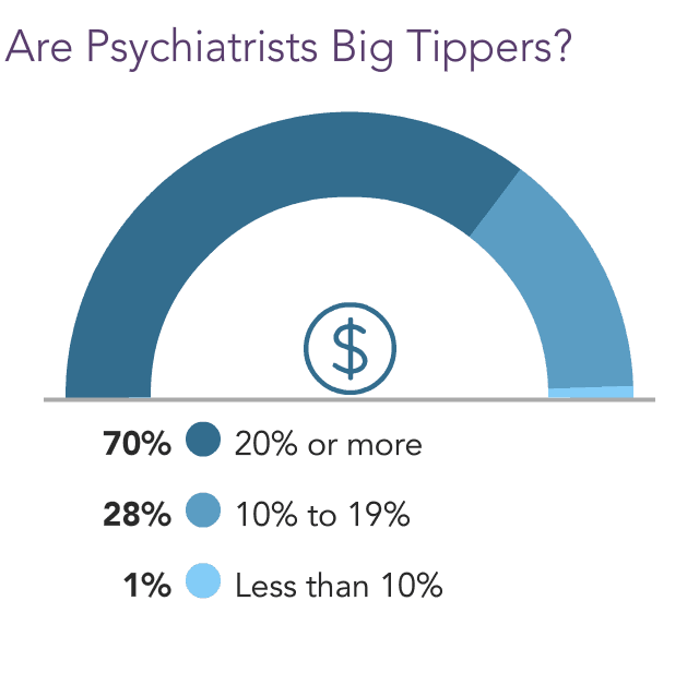 Medscape Psychiatrist Wealth & Debt Report 2022