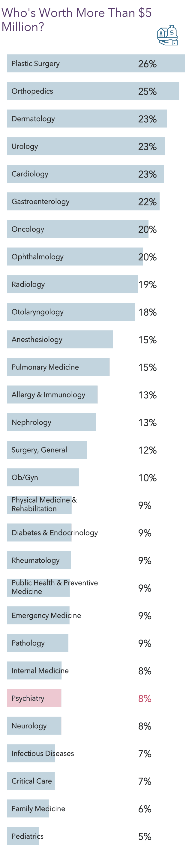 Medscape Psychiatrist Wealth & Debt Report 2022