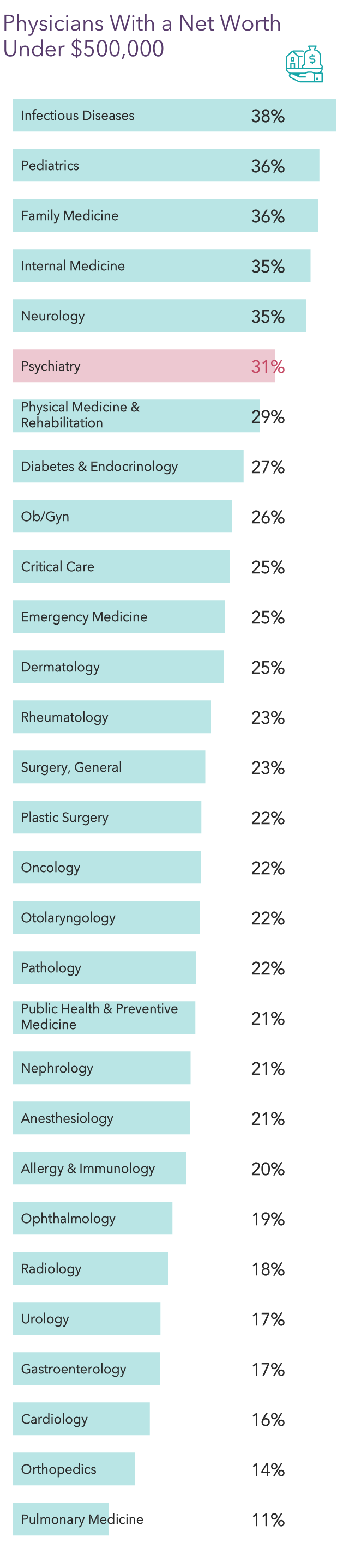 Medscape Psychiatrist Wealth & Debt Report 2022