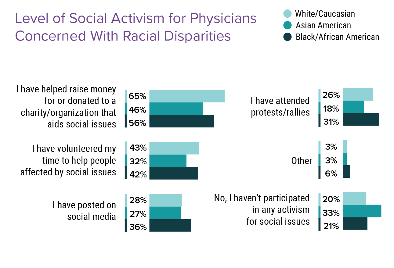 Medscape Physicians Views On Racial Disparities Issues Report 2022 Strong Emotions Contrary