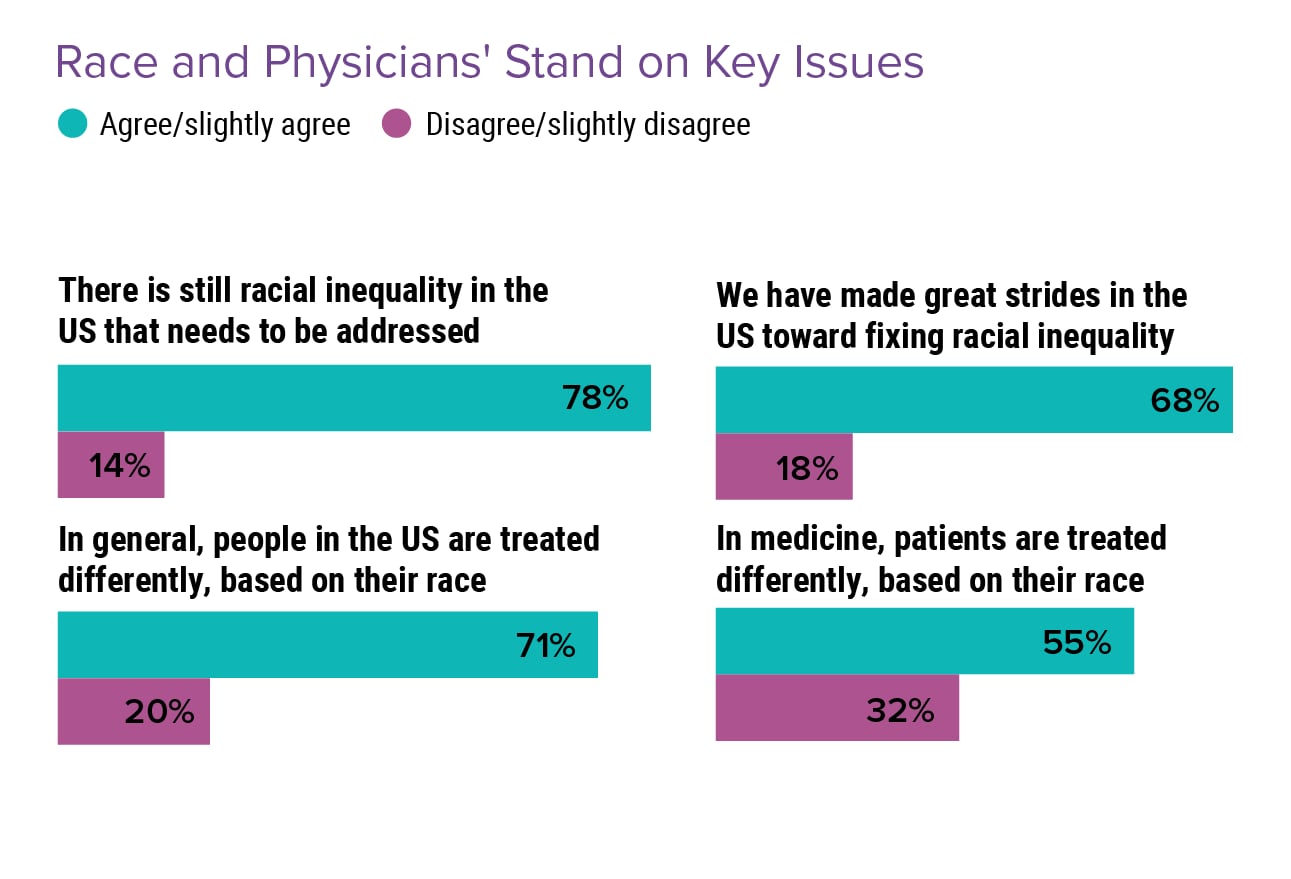 Medscape Physicians Views On Racial Disparities Issues Report 2022