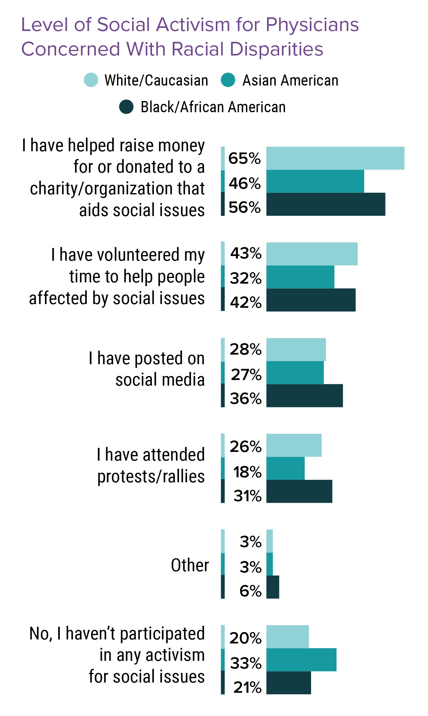 Medscape Physicians' Views on Racial Disparities Issues Report 2022 ...