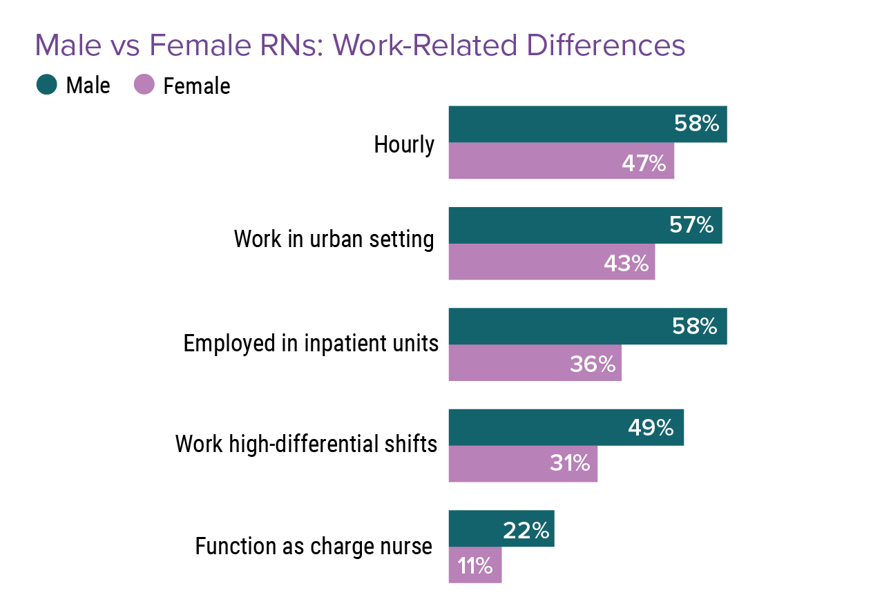 Medscape RN/LPN Compensation Report 2022