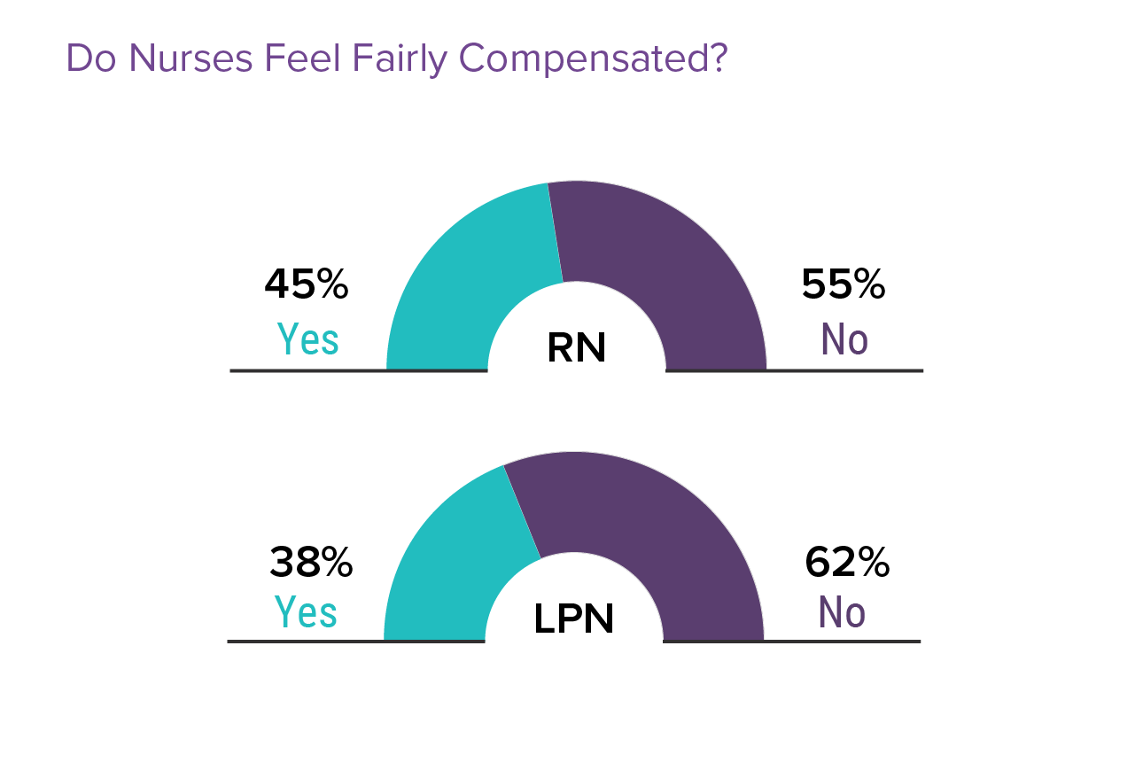 Medscape RN/LPN Compensation Report 2022