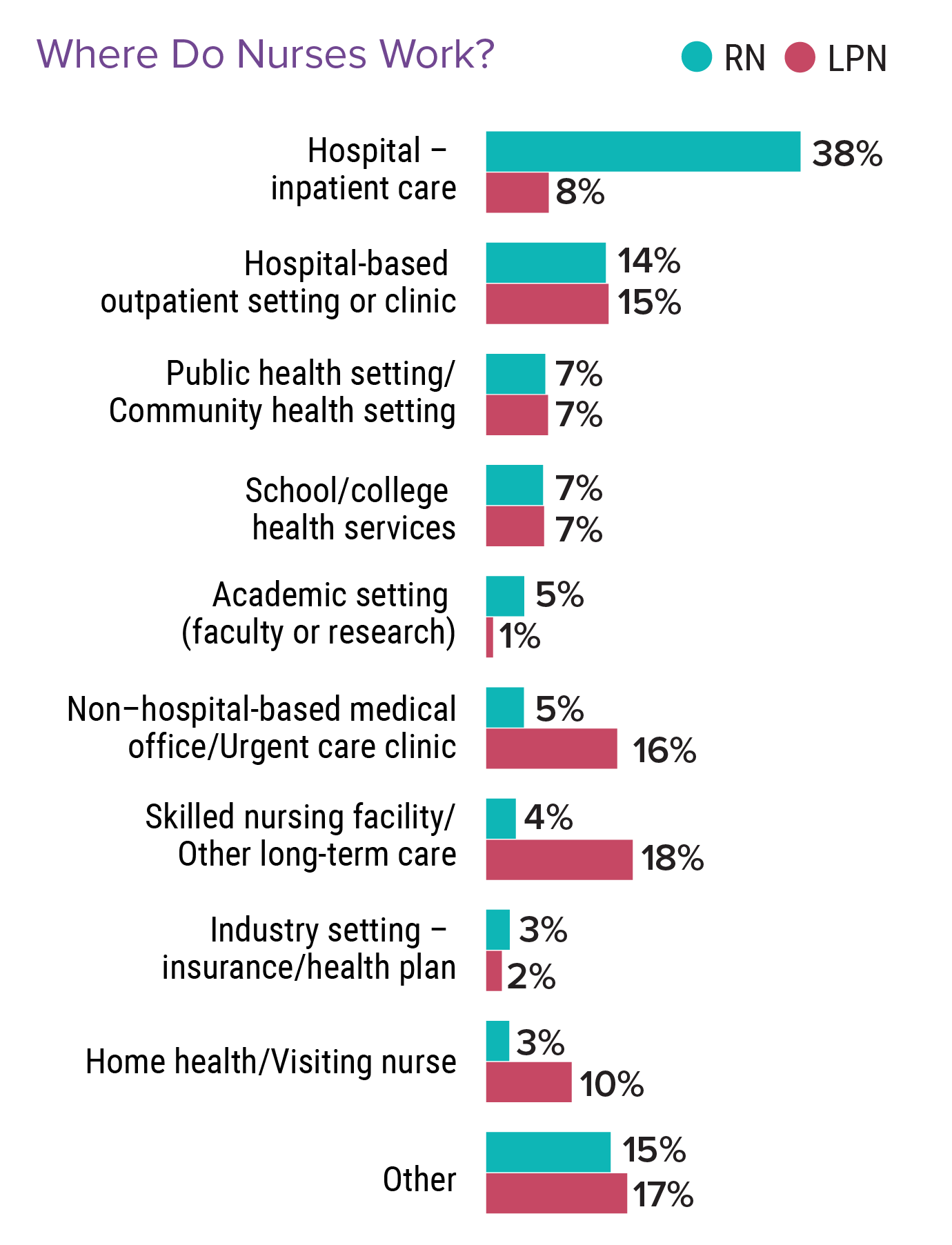 Medscape RN/LPN Compensation Report 2022