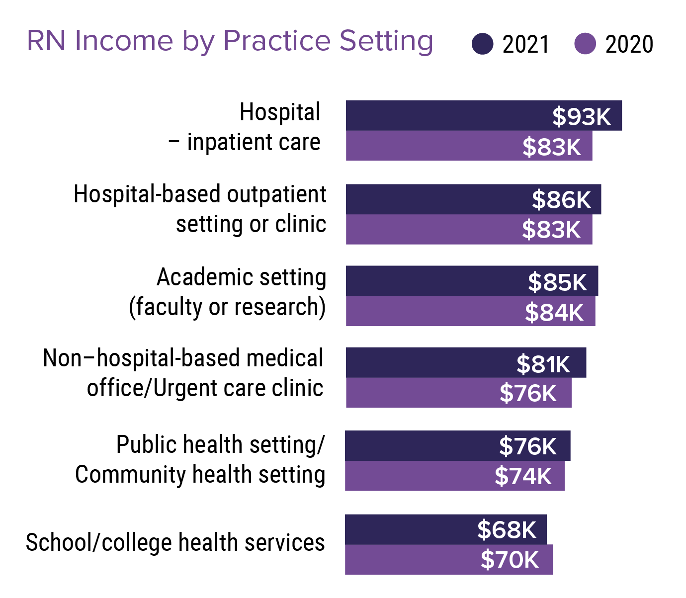 Medscape RN/LPN Compensation Report 2022